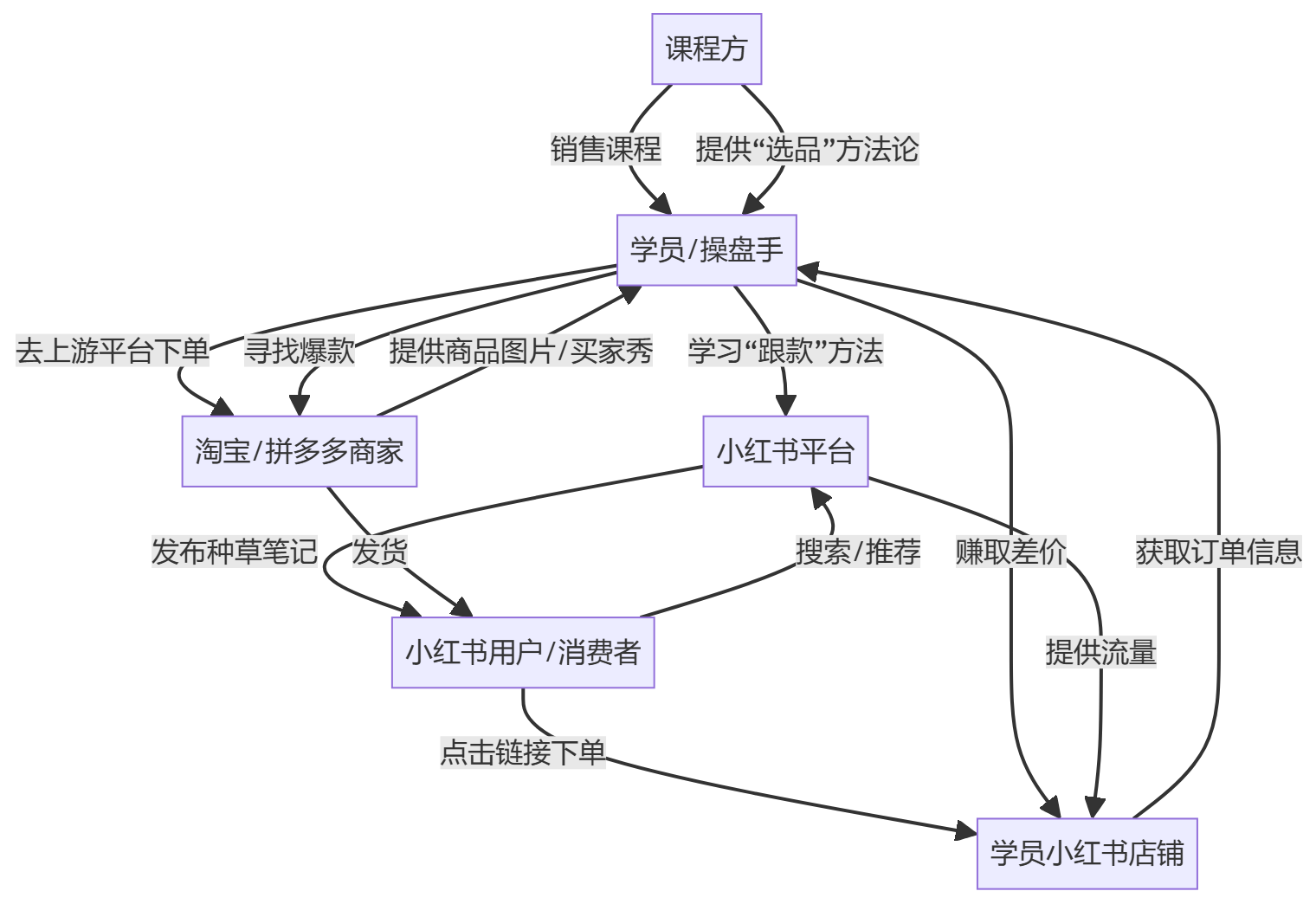 核心商业逻辑拆解